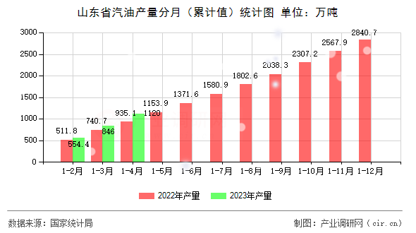 山東省汽油產(chǎn)量分月（累計(jì)值）統(tǒng)計(jì)圖