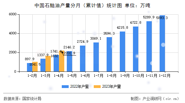 中國石腦油產量分月（累計值）統計圖