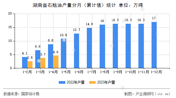 湖南省石腦油產量分月（累計值）統計
