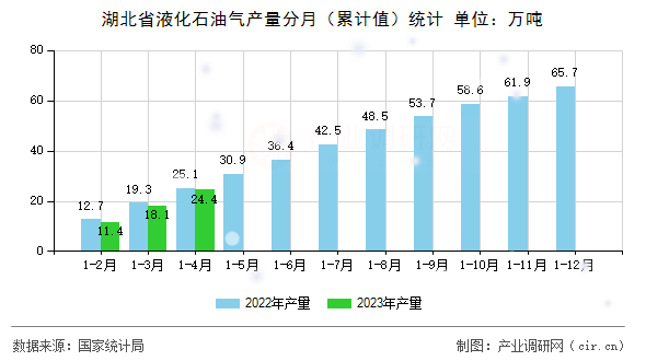 湖北省液化石油氣產量分月（累計值）統計