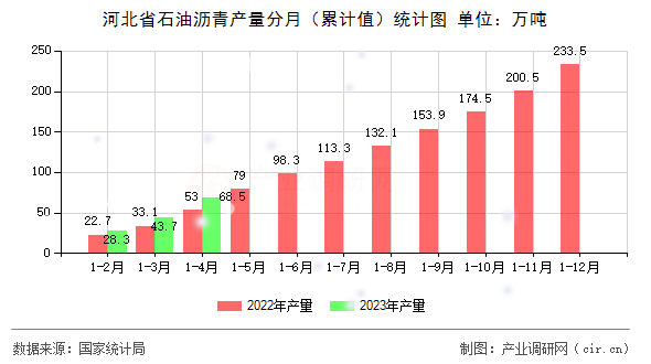 河北省石油瀝青產(chǎn)量分月（累計(jì)值）統(tǒng)計(jì)圖