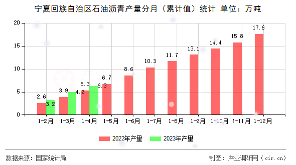 寧夏回族自治區(qū)石油瀝青產(chǎn)量分月（累計(jì)值）統(tǒng)計(jì)