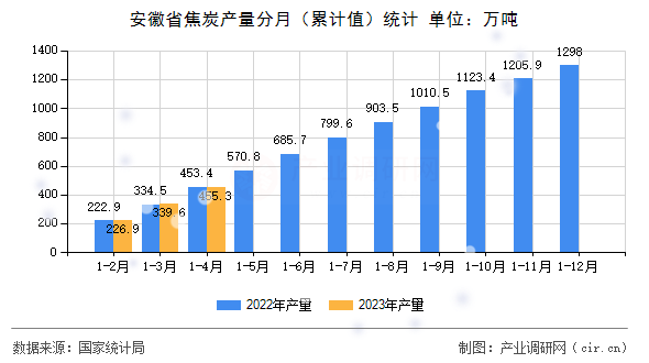 安徽省焦炭產量分月（累計值）統計
