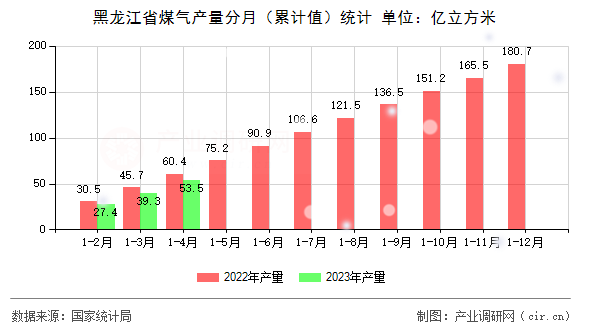 黑龍江省煤氣產量分月（累計值）統計