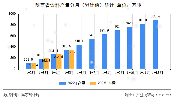 陜西省飲料產量分月（累計值）統計