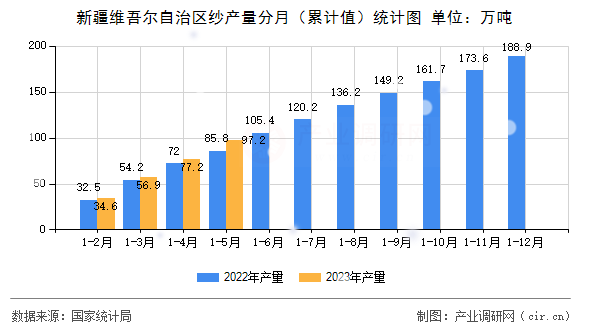新疆維吾爾自治區紗產量分月（累計值）統計圖