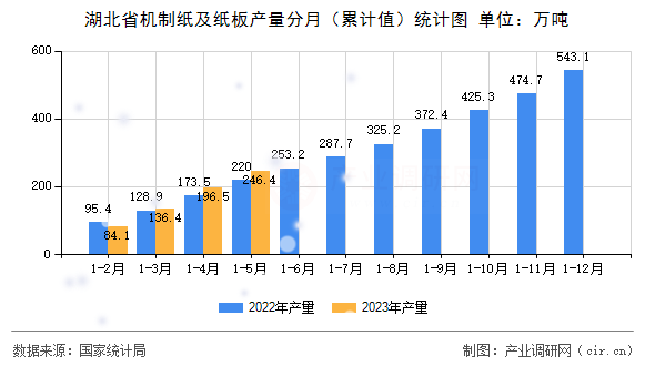 湖北省機制紙及紙板產量分月(累計值)統計圖 湖北省機制紙及紙板產量分月(累計值)統計圖