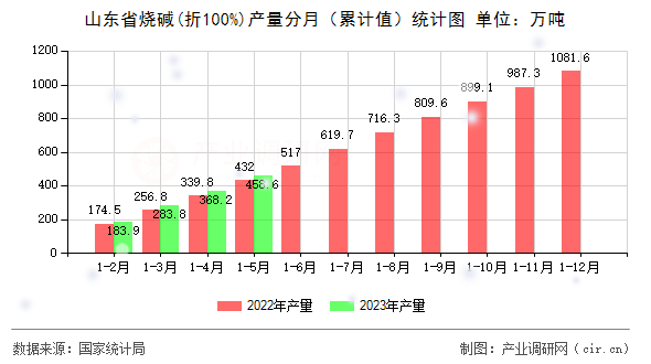 山東省燒堿(折100%)產量分月（累計值）統計圖
