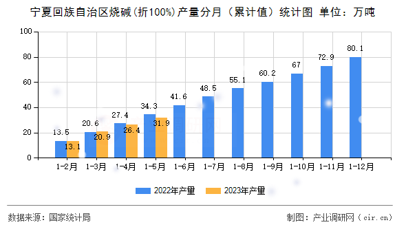 寧夏回族自治區燒堿(折100%)產量分月(累計值)統計圖 寧夏回族自治區燒堿(折100%)產量分月(累計值)統計圖