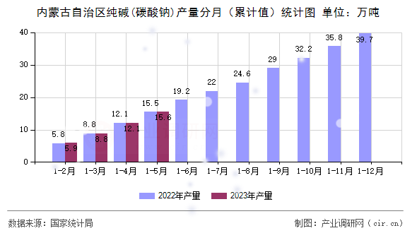 內蒙古自治區純堿(碳酸鈉)產量分月（累計值）統計圖