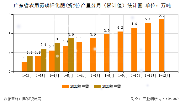 廣東省農(nóng)用氮磷鉀化肥(折純)產(chǎn)量分月(累計值)統(tǒng)計圖 廣東省農(nóng)用氮磷鉀化肥(折純)產(chǎn)量分月(累計值)統(tǒng)計圖