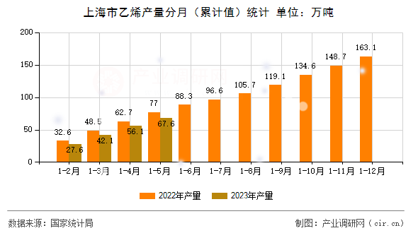 上海市乙烯產量分月(累計值)統計 上海市乙烯產量分月(累計值)統計