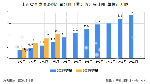 山西省合成洗滌劑產量分月（累計值）統計圖