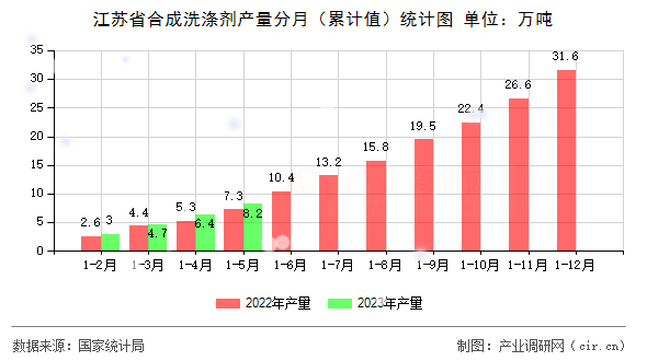 江蘇省合成洗滌劑產量分月(累計值)統計圖 江蘇省合成洗滌劑產量分月(累計值)統計圖