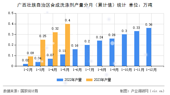 廣西壯族自治區合成洗滌劑產量分月（累計值）統計