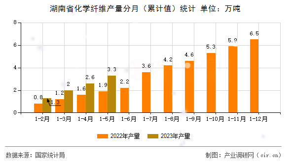 湖南省化學纖維產量分月(累計值)統計 湖南省化學纖維產量分月(累計值)統計