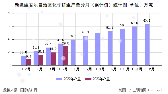 新疆維吾爾自治區化學纖維產量分月(累計值)統計圖 新疆維吾爾自治區化學纖維產量分月(累計值)統計圖