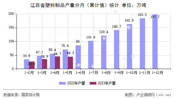 江西省塑料制品產量分月（累計值）統計