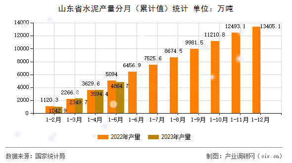 山東省水泥產量分月（累計值）統計