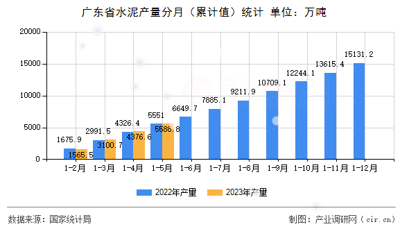 廣東省水泥產量分月（累計值）統計