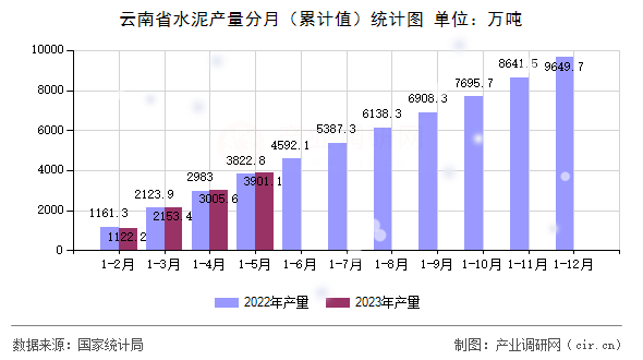 云南省水泥產量分月(累計值)統計圖 云南省水泥產量分月(累計值)統計圖