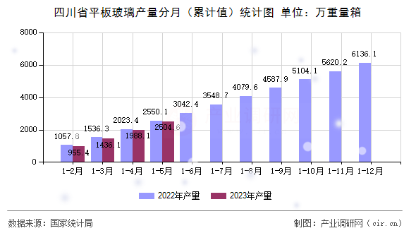 四川省平板玻璃產量分月（累計值）統計圖