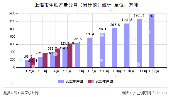上海市生鐵產量分月（累計值）統計