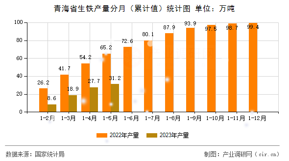 青海省生鐵產(chǎn)量分月(累計值)統(tǒng)計圖 青海省生鐵產(chǎn)量分月(累計值)統(tǒng)計圖