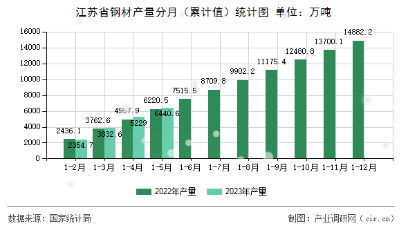 江蘇省鋼材產(chǎn)量分月(累計(jì)值)統(tǒng)計(jì)圖 江蘇省鋼材產(chǎn)量分月(累計(jì)值)統(tǒng)計(jì)圖