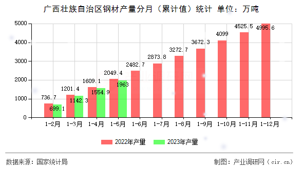 廣西壯族自治區鋼材產量分月(累計值)統計 廣西壯族自治區鋼材產量分月(累計值)統計