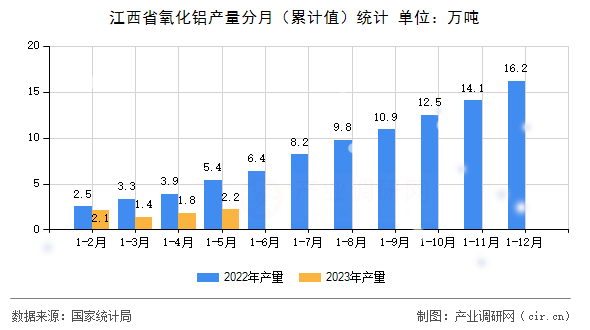 江西省氧化鋁產量分月（累計值）統計