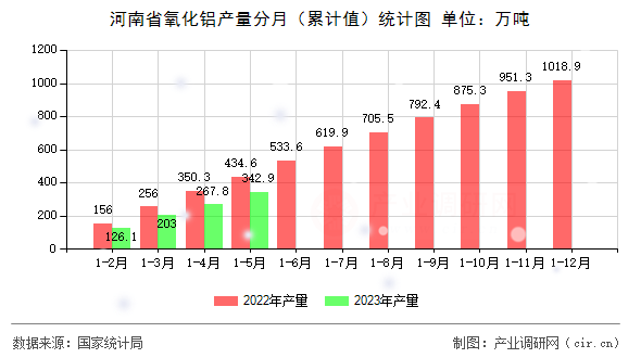 河南省氧化鋁產(chǎn)量分月(累計(jì)值)統(tǒng)計(jì)圖 河南省氧化鋁產(chǎn)量分月(累計(jì)值)統(tǒng)計(jì)圖