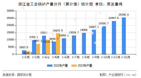 浙江省工業鍋爐產量分月（累計值）統計圖