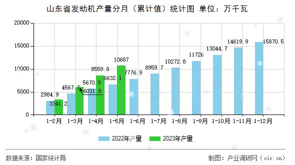山東省發(fā)動(dòng)機(jī)產(chǎn)量分月(累計(jì)值)統(tǒng)計(jì)圖 山東省發(fā)動(dòng)機(jī)產(chǎn)量分月(累計(jì)值)統(tǒng)計(jì)圖