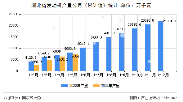 湖北省發(fā)動(dòng)機(jī)產(chǎn)量分月(累計(jì)值)統(tǒng)計(jì) 湖北省發(fā)動(dòng)機(jī)產(chǎn)量分月(累計(jì)值)統(tǒng)計(jì)