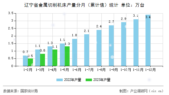 遼寧省金屬切削機床產量分月(累計值)統計 遼寧省金屬切削機床產量分月(累計值)統計