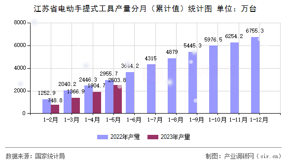 江蘇省電動手提式工具產量分月（累計值）統計圖