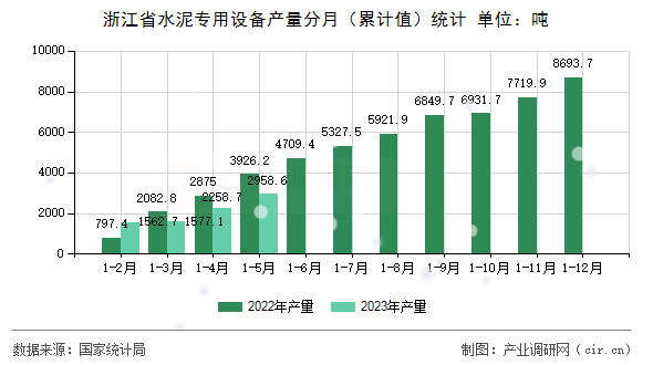 浙江省水泥專用設備產量分月（累計值）統計