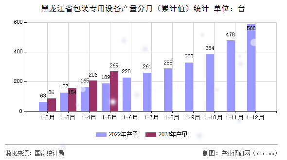 黑龍江省包裝專用設備產量分月(累計值)統計 黑龍江省包裝專用設備產量分月(累計值)統計