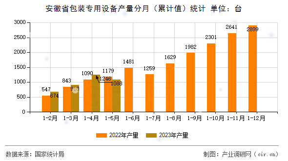 安徽省包裝專用設備產(chǎn)量分月（累計值）統(tǒng)計