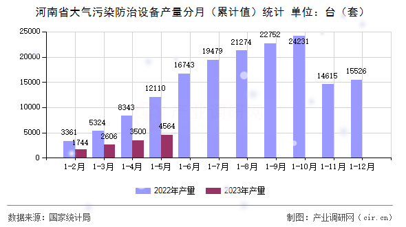 河南省大氣污染防治設備產量分月（累計值）統計