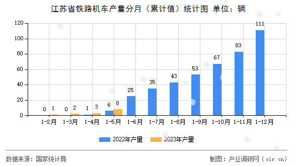 江蘇省鐵路機車產量分月（累計值）統計圖