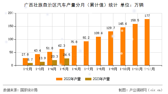 廣西壯族自治區汽車產量分月(累計值)統計 廣西壯族自治區汽車產量分月(累計值)統計