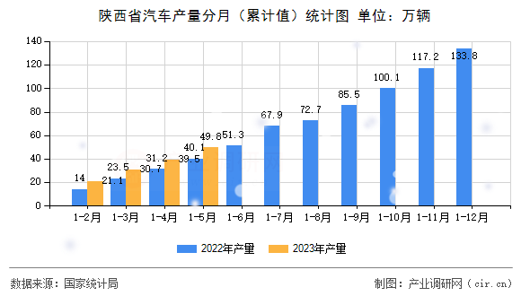 陜西省汽車產量分月（累計值）統計圖