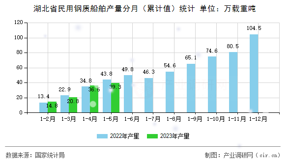 湖北省民用鋼質船舶產量分月(累計值)統計 湖北省民用鋼質船舶產量分月(累計值)統計