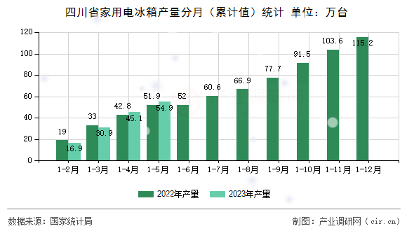 四川省家用電冰箱產量分月（累計值）統計