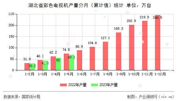 湖北省彩色電視機產(chǎn)量分月（累計值）統(tǒng)計