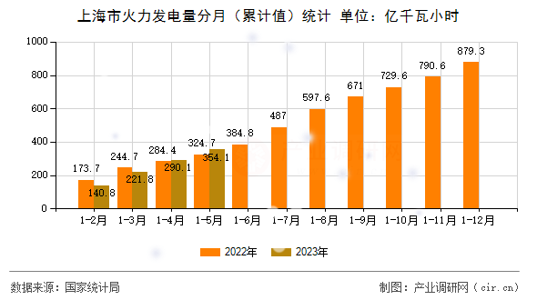 上海市火力發電量分月（累計值）統計
