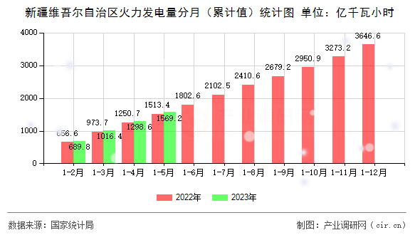 新疆維吾爾自治區火力發電量分月（累計值）統計圖