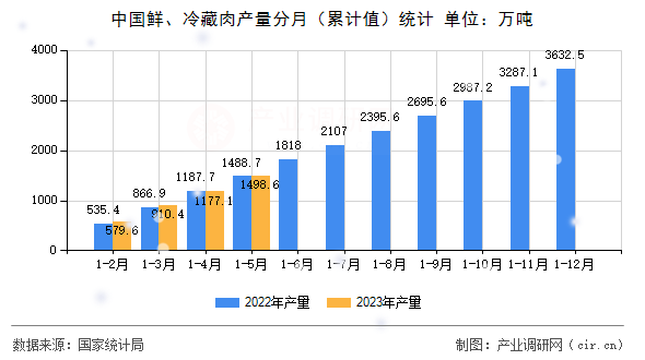 中國鮮、冷藏肉產(chǎn)量分月（累計值）統(tǒng)計